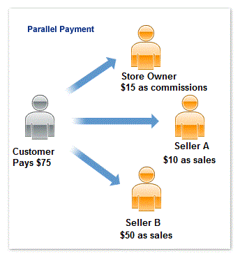 Parallel payment